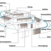 Smart Home Übersicht
