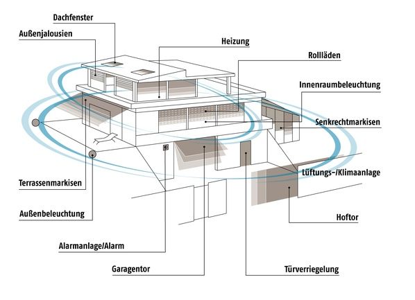 Smart Home Übersicht